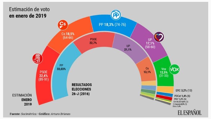 encuesta el español vox congreso