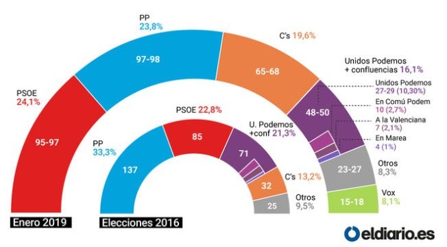 grafía eldiarioes elecciones