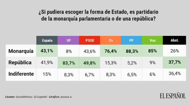 sondeo el español