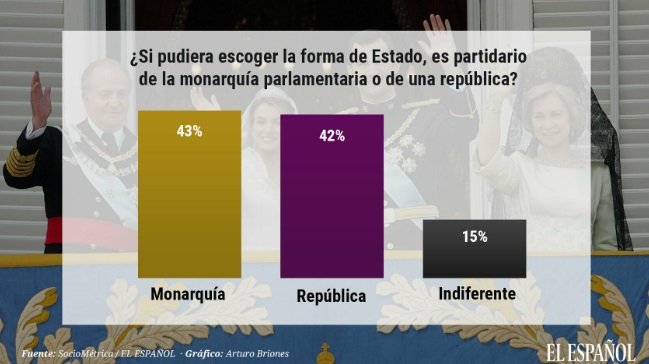 sondeo el español monarquía republica