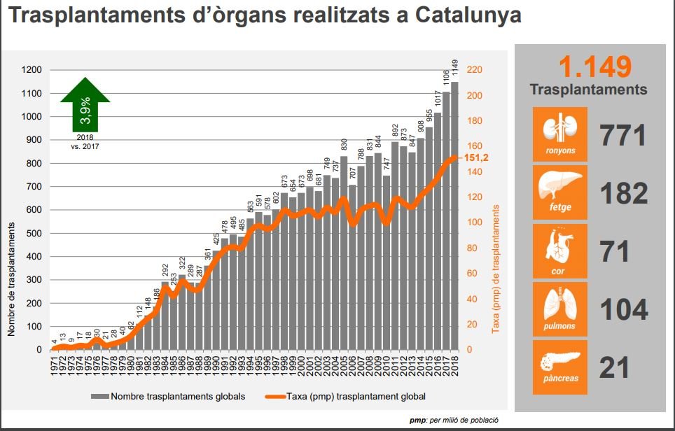 trasplantaments Catalunya 2018