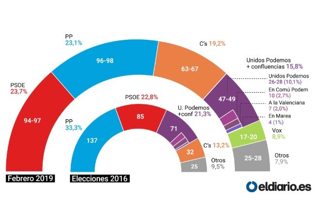 eldiario.es enquesta