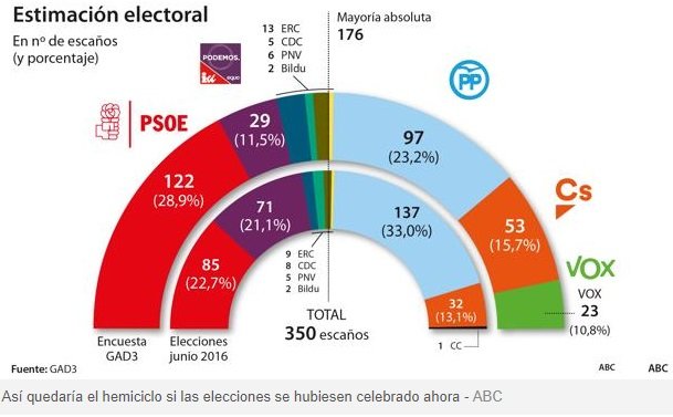 estimacio electoral abc