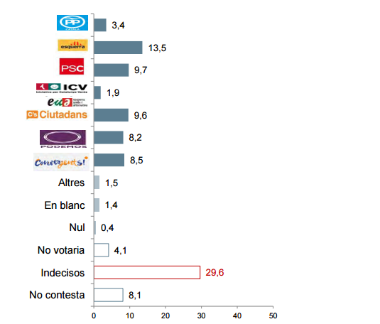 El CEO da la victoria a ERC