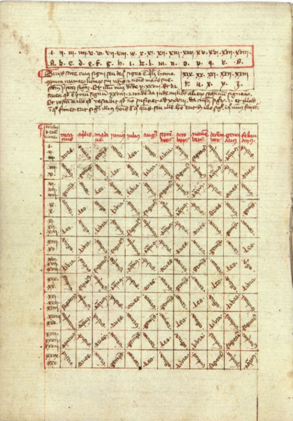 Mesa|Tabla terapéutica de brujería catalana (principios del siglo XV). Fuente Biblioteca Nacional de Catalunya