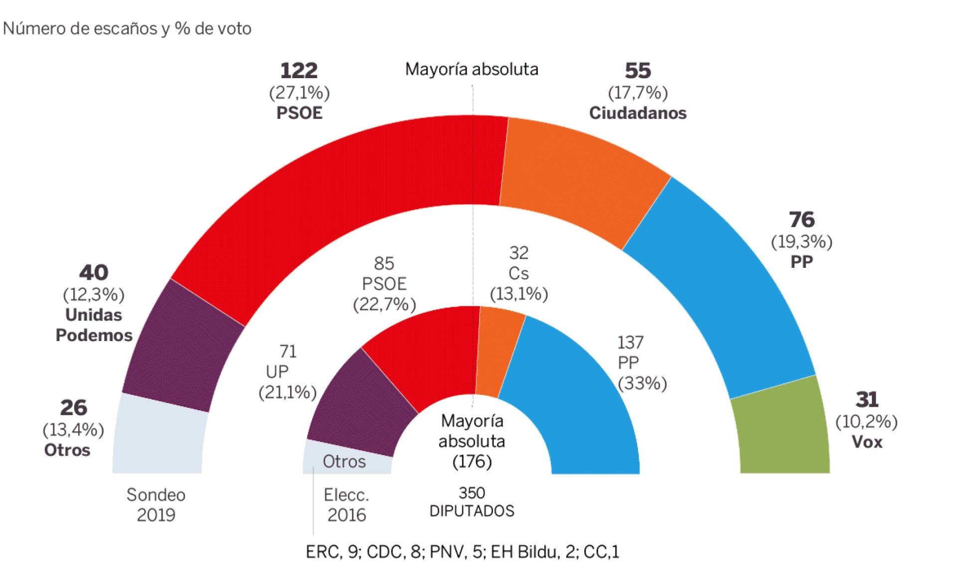 encuesta el pais 24/3/19