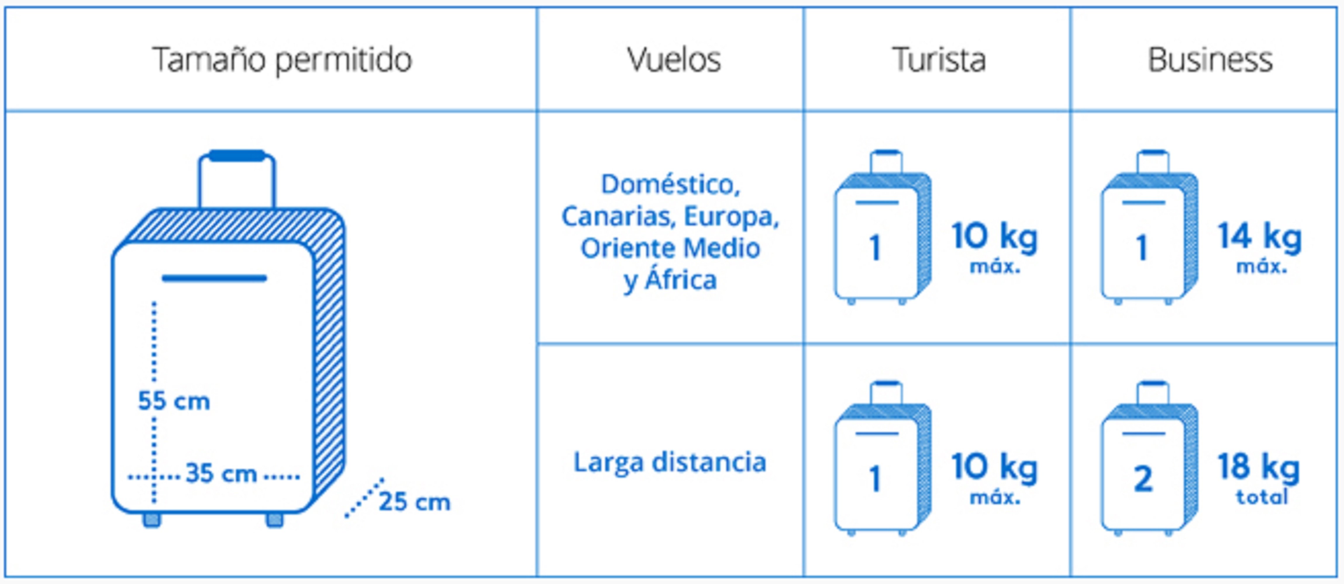 equipaje de mano si viajas con Air Europa