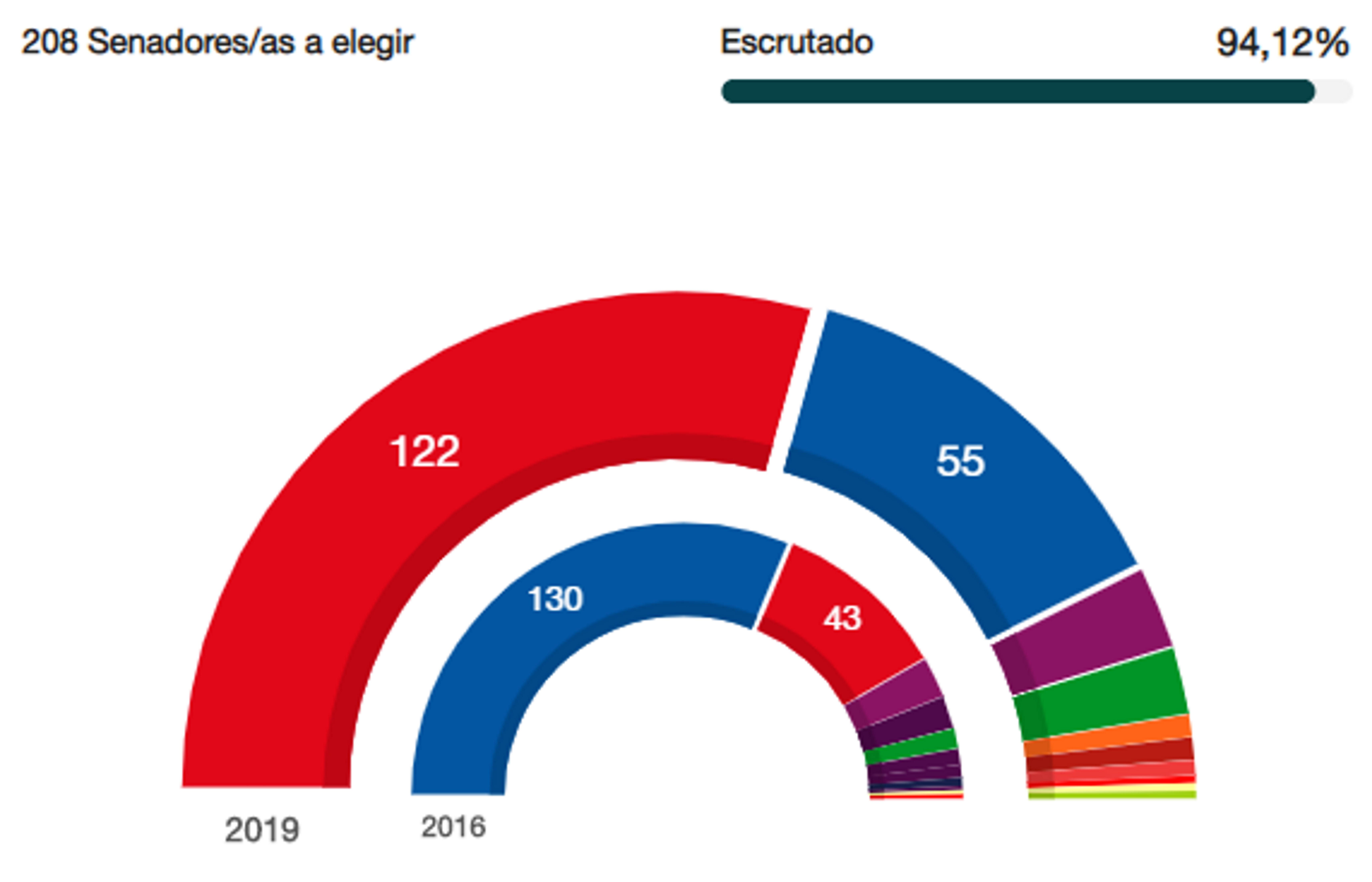 El PP pierde la mayoría en el Senado: no podrá aplicar otro 155