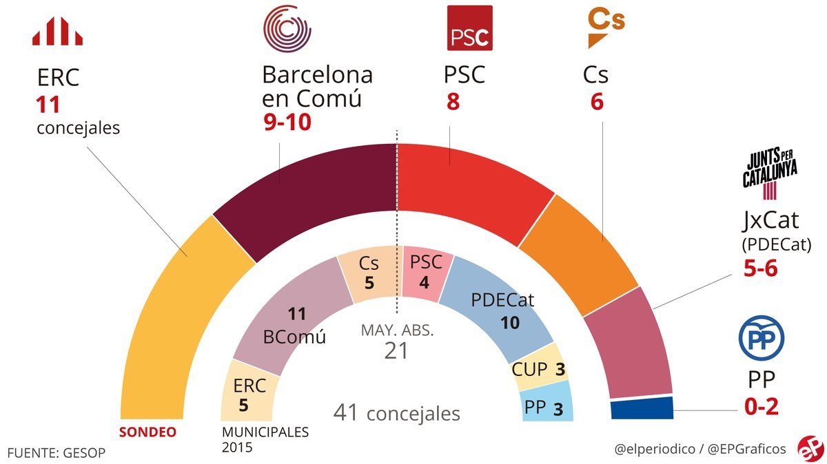 sondeo elecciones municipales barcelona gesop 1557164375077