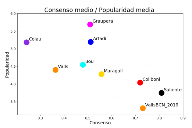 consens i popularitat municipals 2019