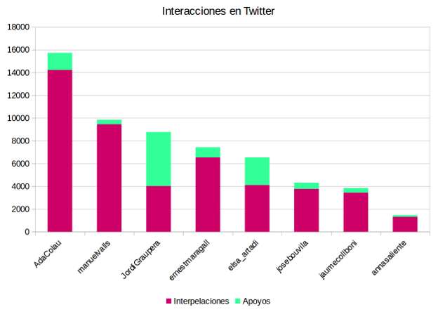 interaccions versus suports