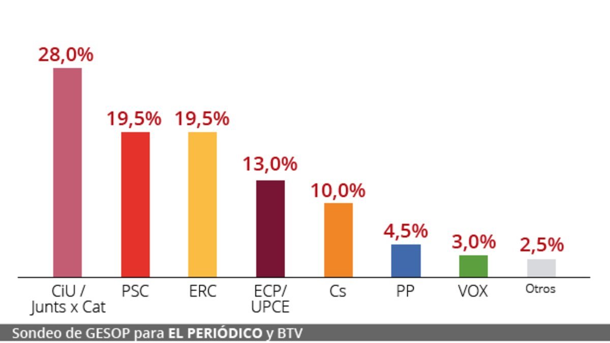 sondeo gesop laso elecciones europeas barcelona 1558893216057