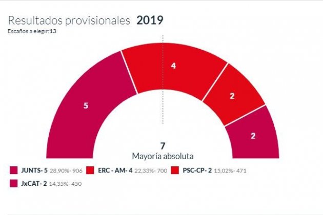 Resultats Tiana eleccions 26 M