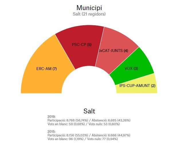 Resultats municipals 2019 Salt