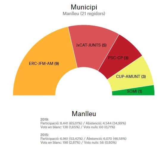 Resultats municipals 2019 Manlleu