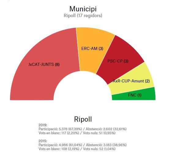Resultats municipals 2019 Ripoll