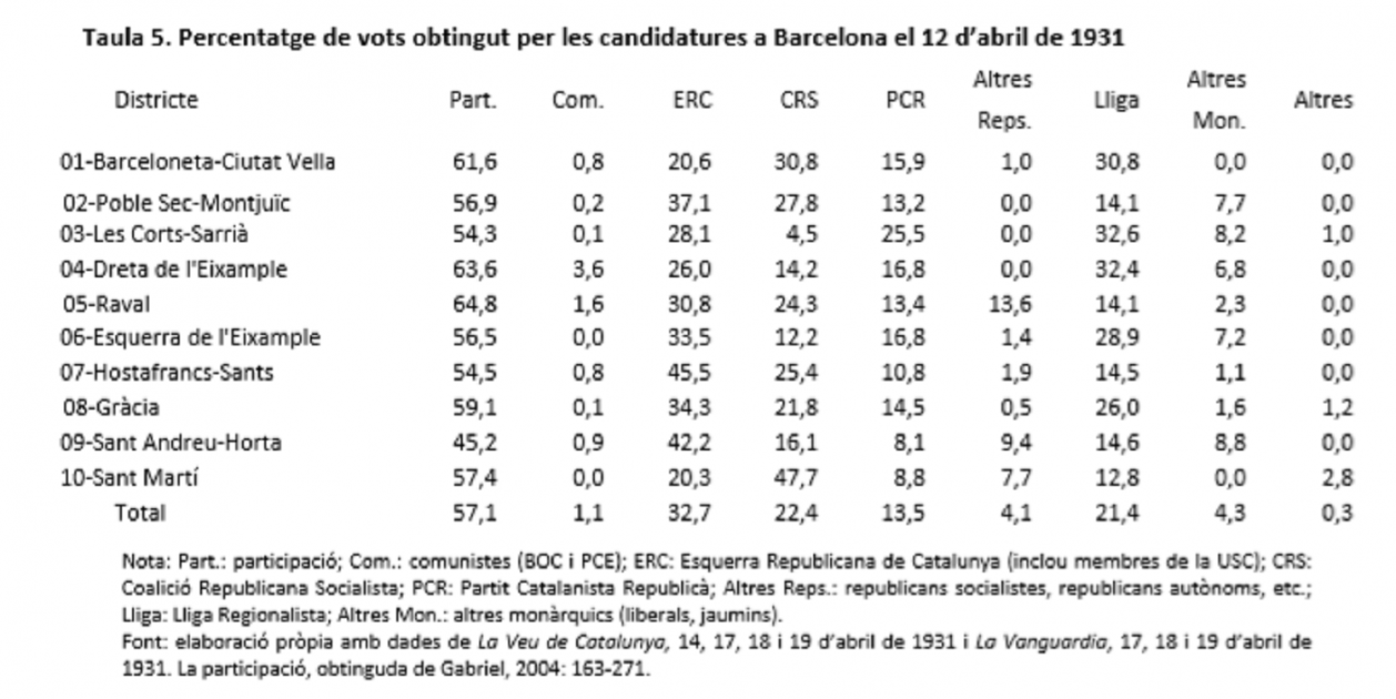 Resultados electorales municipales Barcelona 1931. Fuente Instituto de Ciencias Políticas y Sociales. Diputación de Barcelona UAB