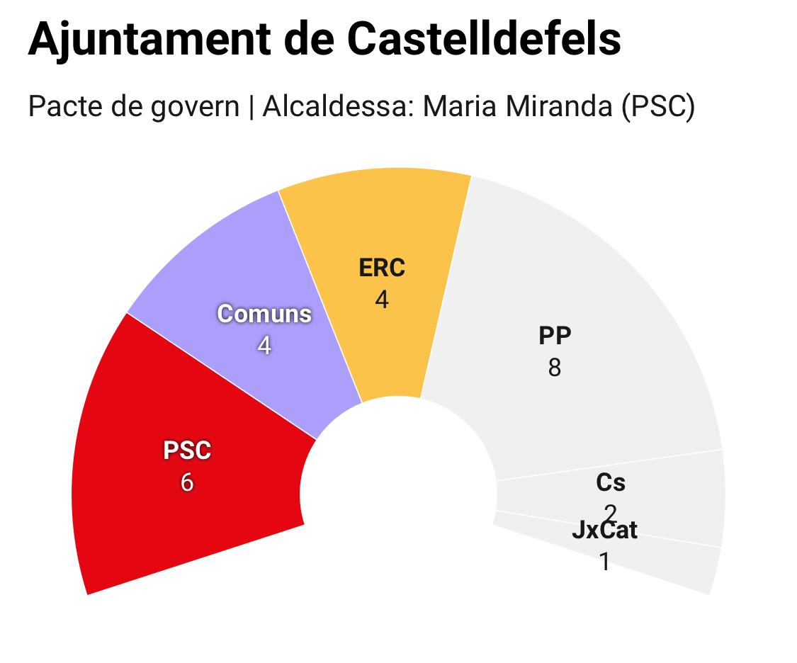 Castelldefels