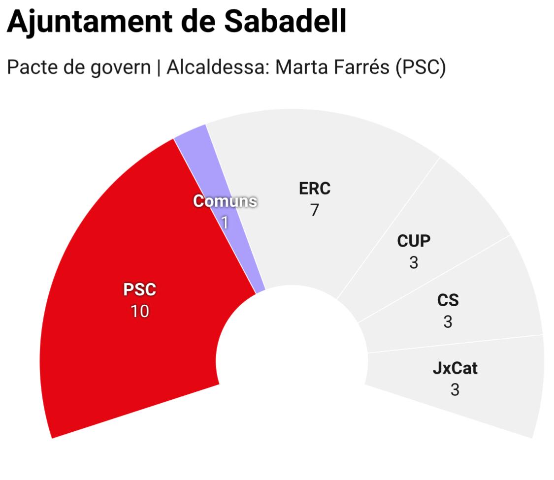 Sabadell