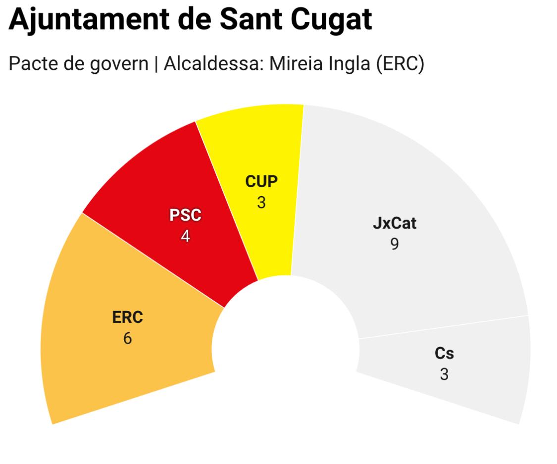 Sant Cugat