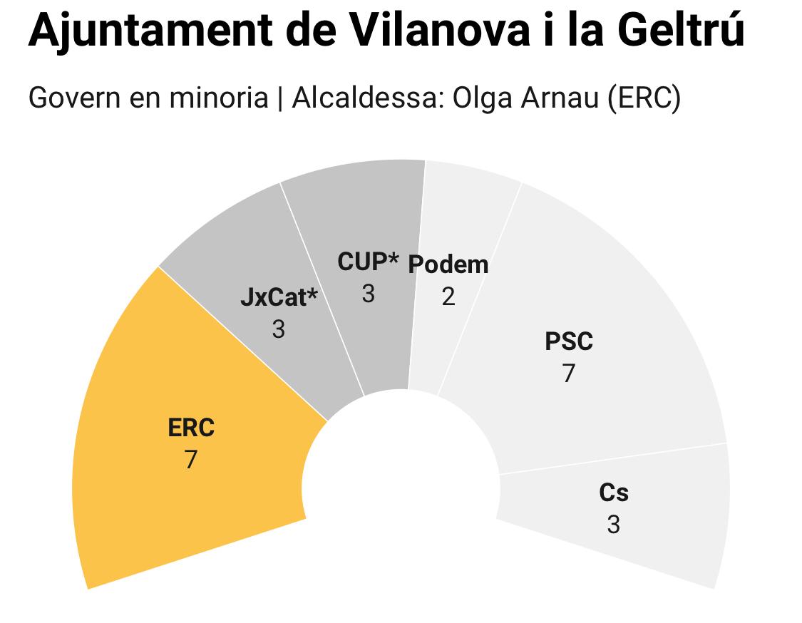 Vilanova i la Geltru