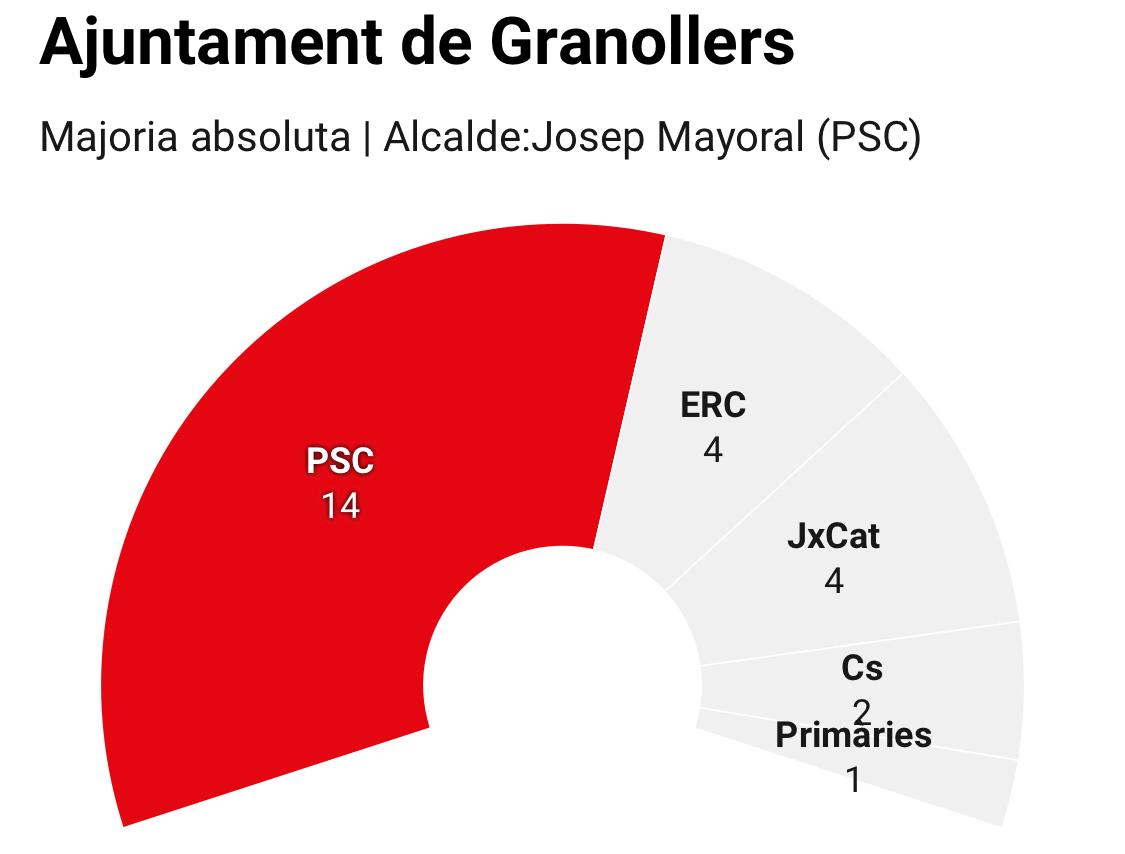 Granollers