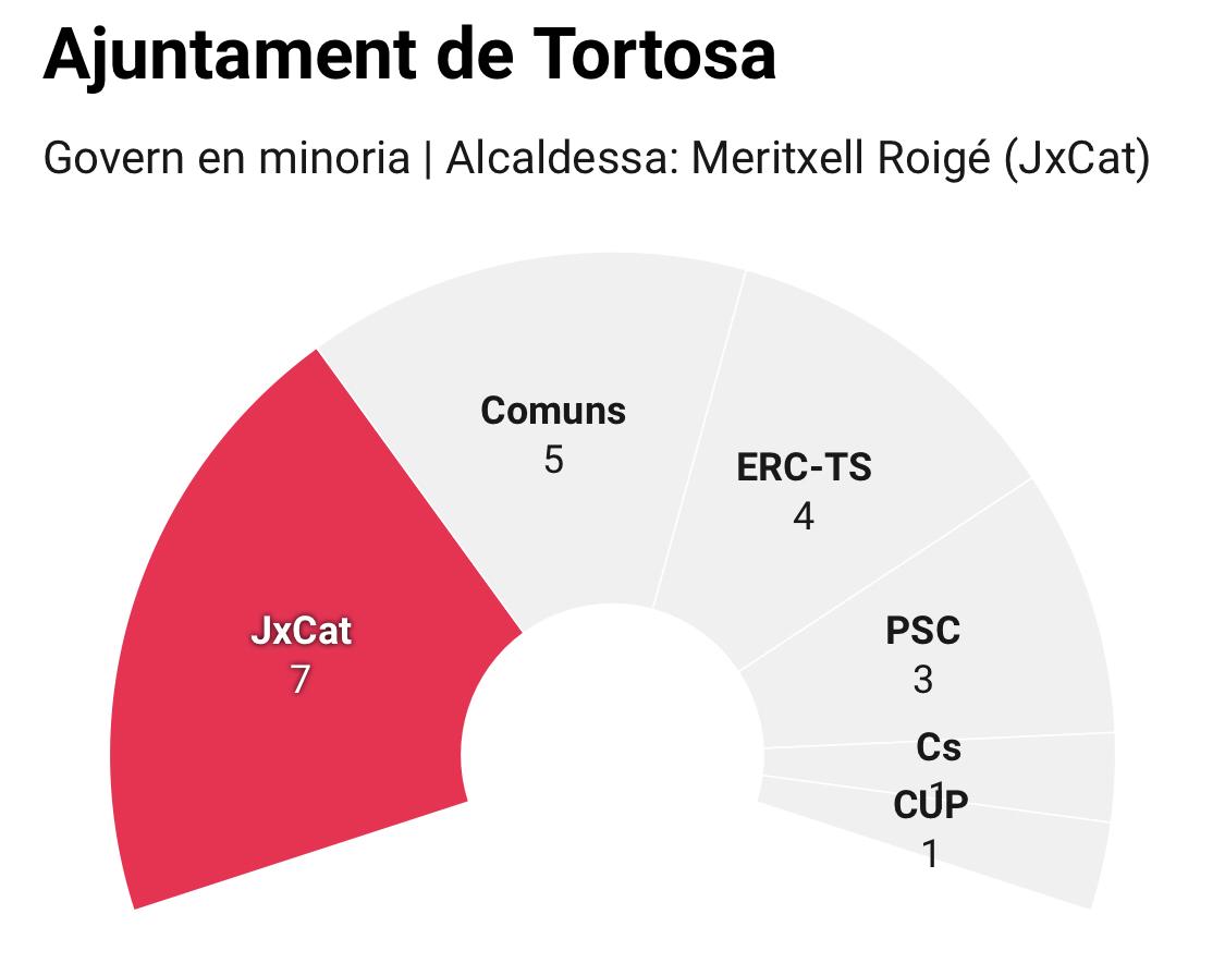 Tortosa