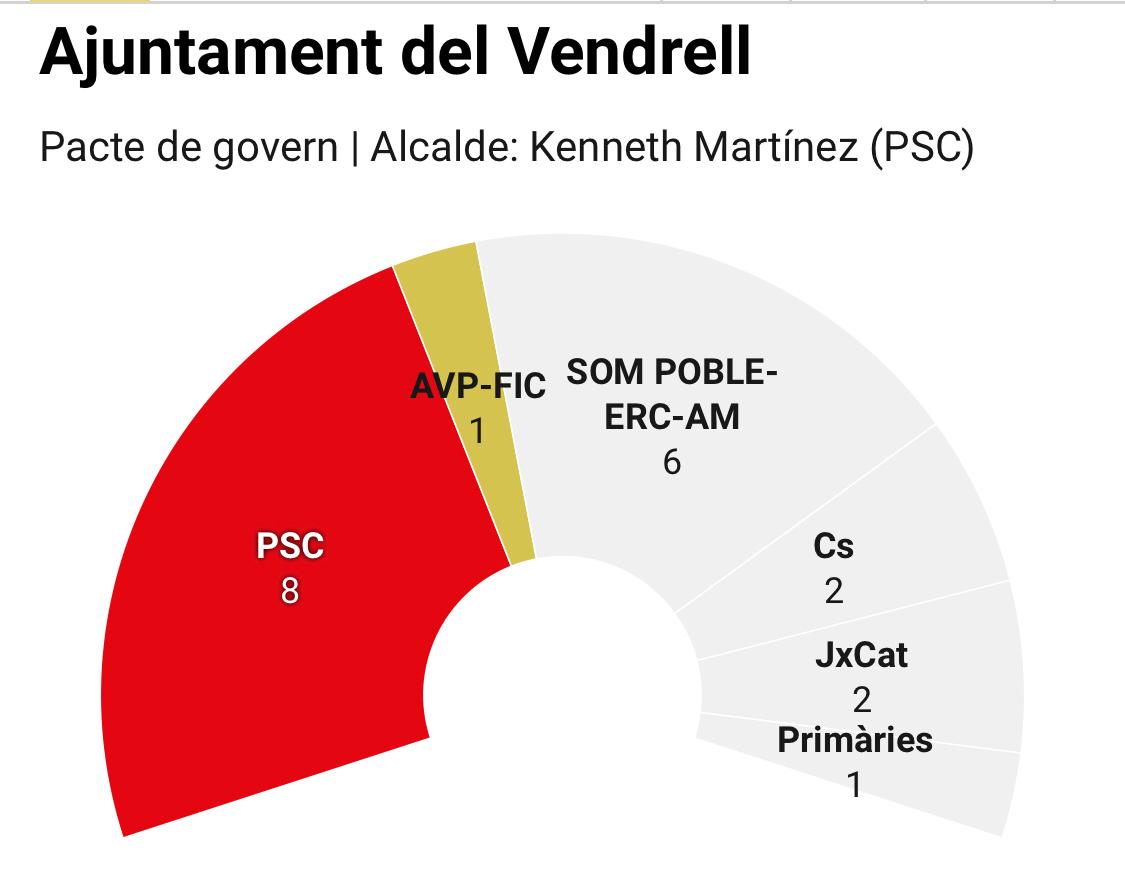 Vendrell