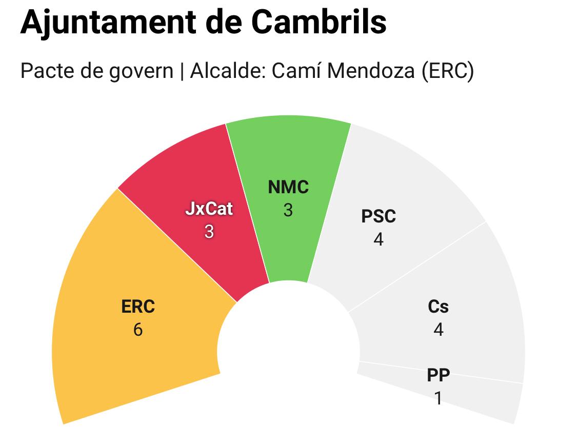 Cambrils