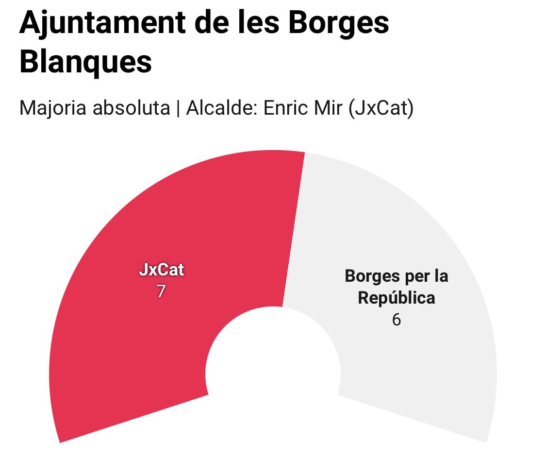 Borges Blanques