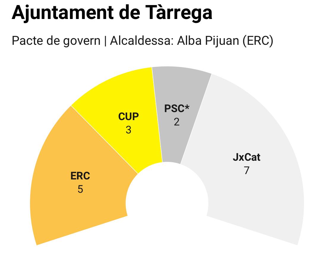 Tàrrega