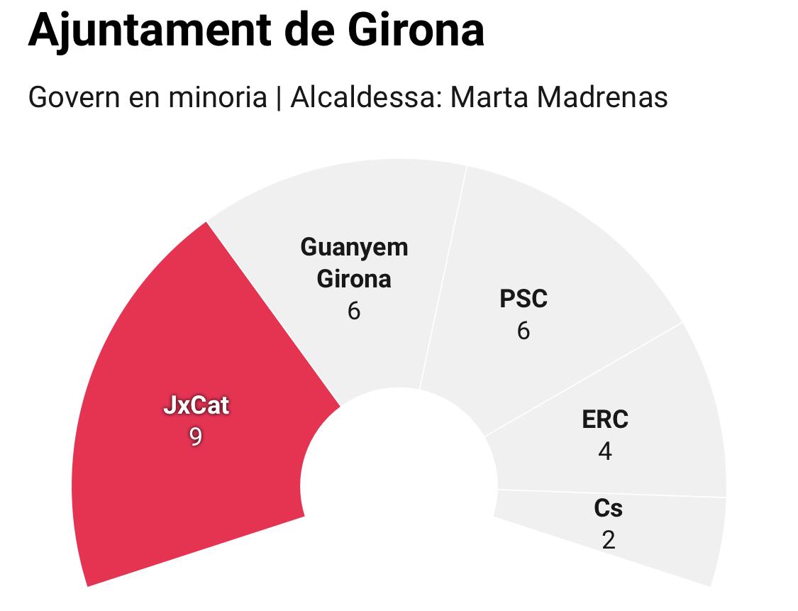 Girona