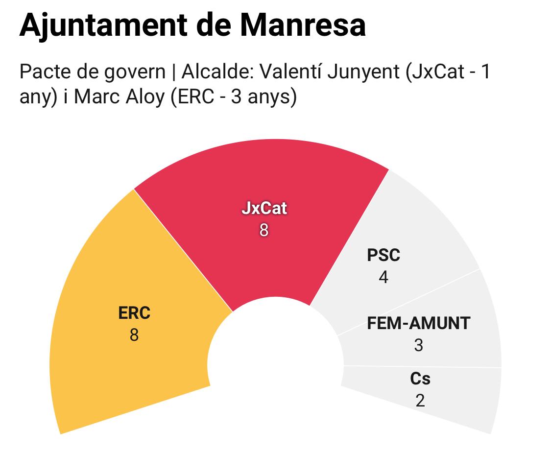 Manresa