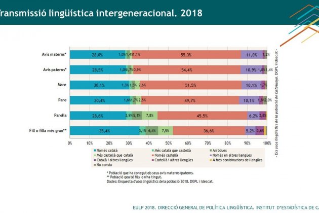 La Vanguardia - Según la encuesta de Usos Lingüísticos, el 51% de catalanes  tiene el castellano como lengua habitual y el 36% el catalán. Además, un  94,3% de la población entiende el