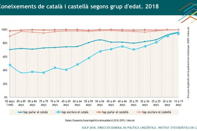 grups edat