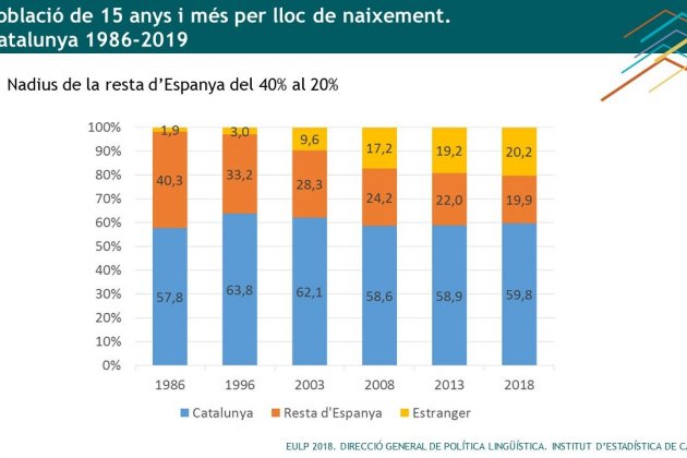 percentatges per origen