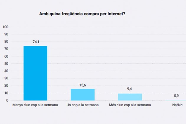 Compra por internet - Agencia Catalana del Consumo