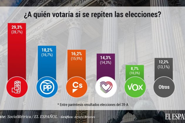 enquesta el español eleccions generals El Español