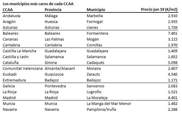 Los municipios más caros de cada CC AA