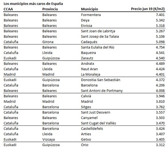 Los municipios más caros de España