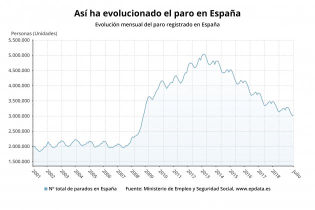Evolució atur Espanya juliol 2019