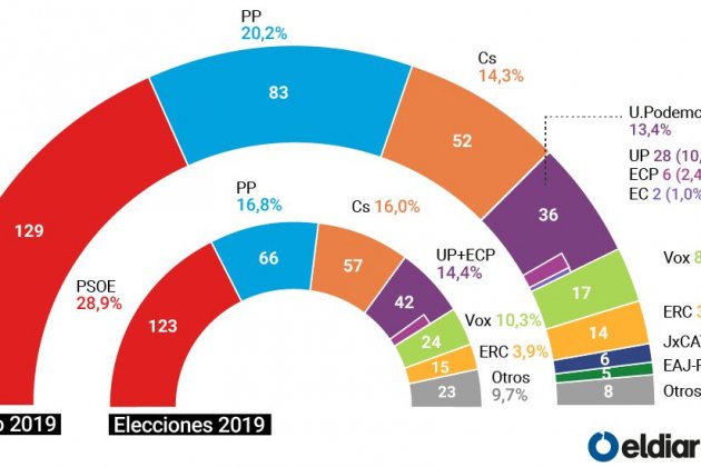 encuesta eldiario