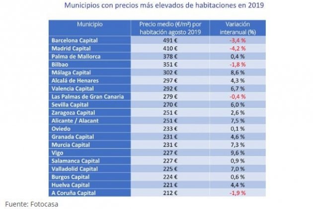 Lloguer habitacions Catalunya