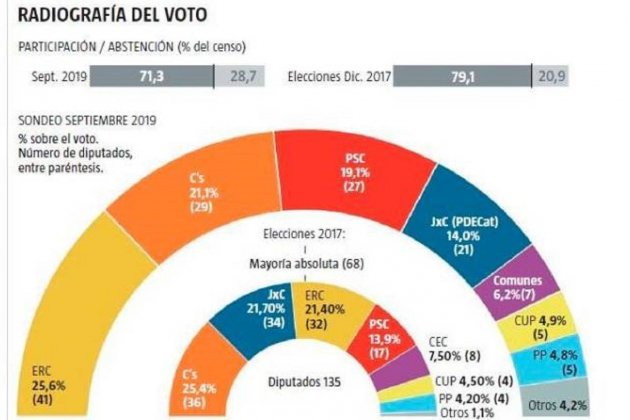 Enquesta La Razón eleccions Parlament