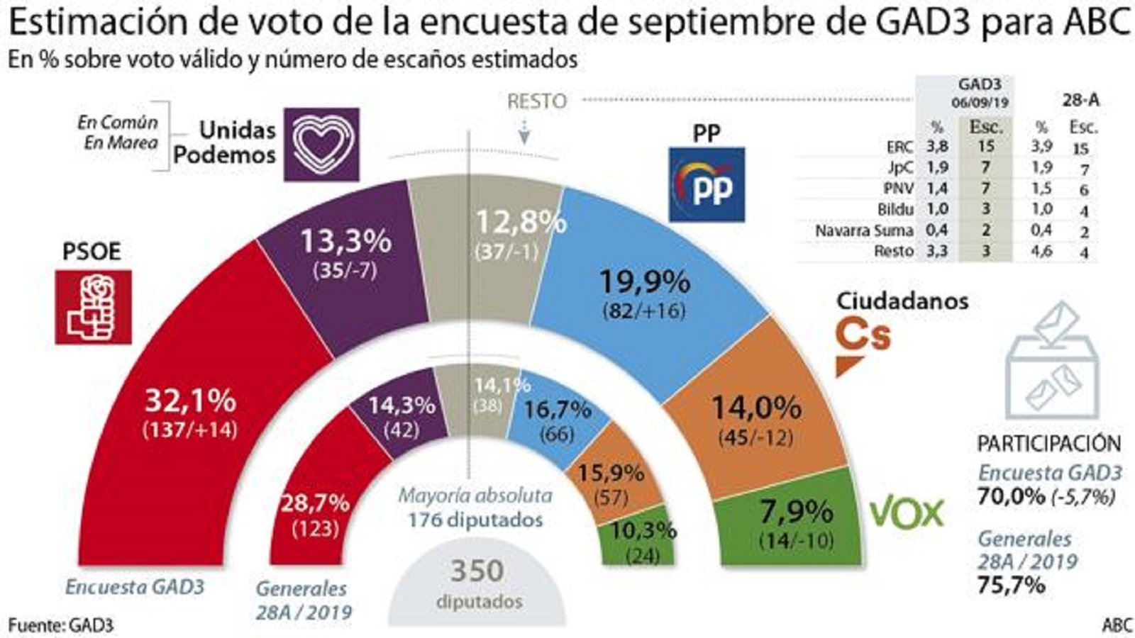 Enquesta ABC eleccions espanyoles