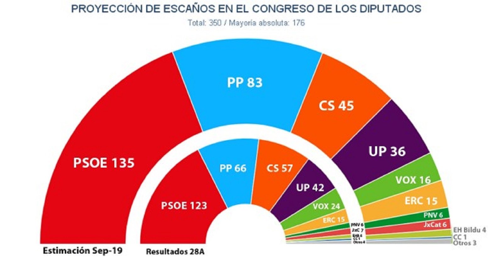 Enquesta Publico eleccions espanyoles