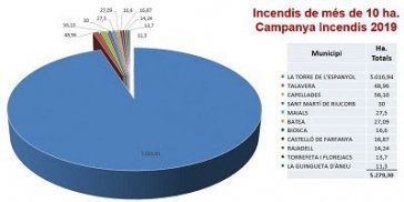 Gràfic incendis 2019 - DARP