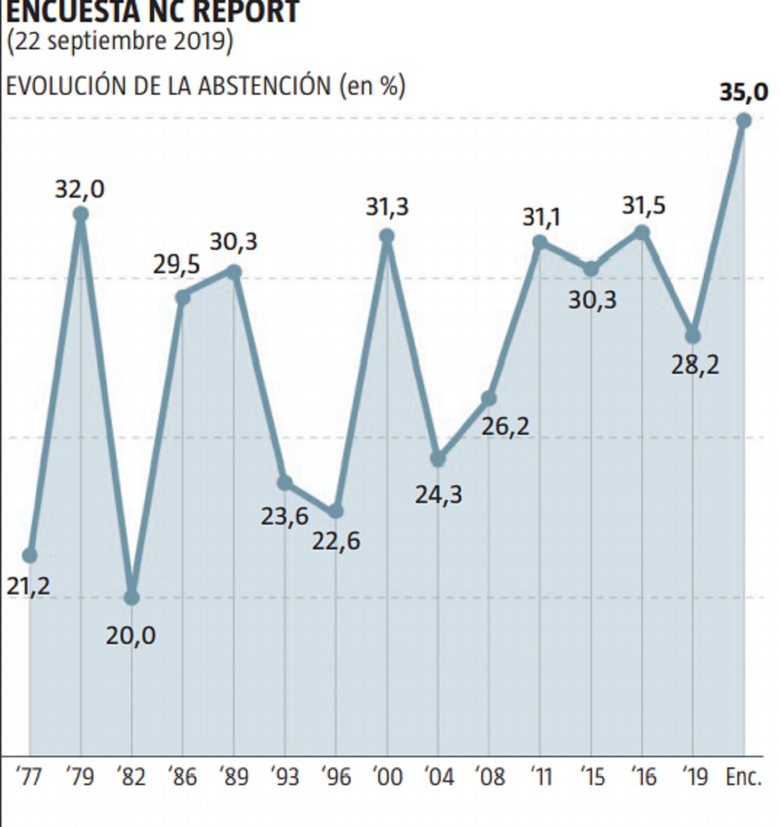 gràfic abstenció La Razóin