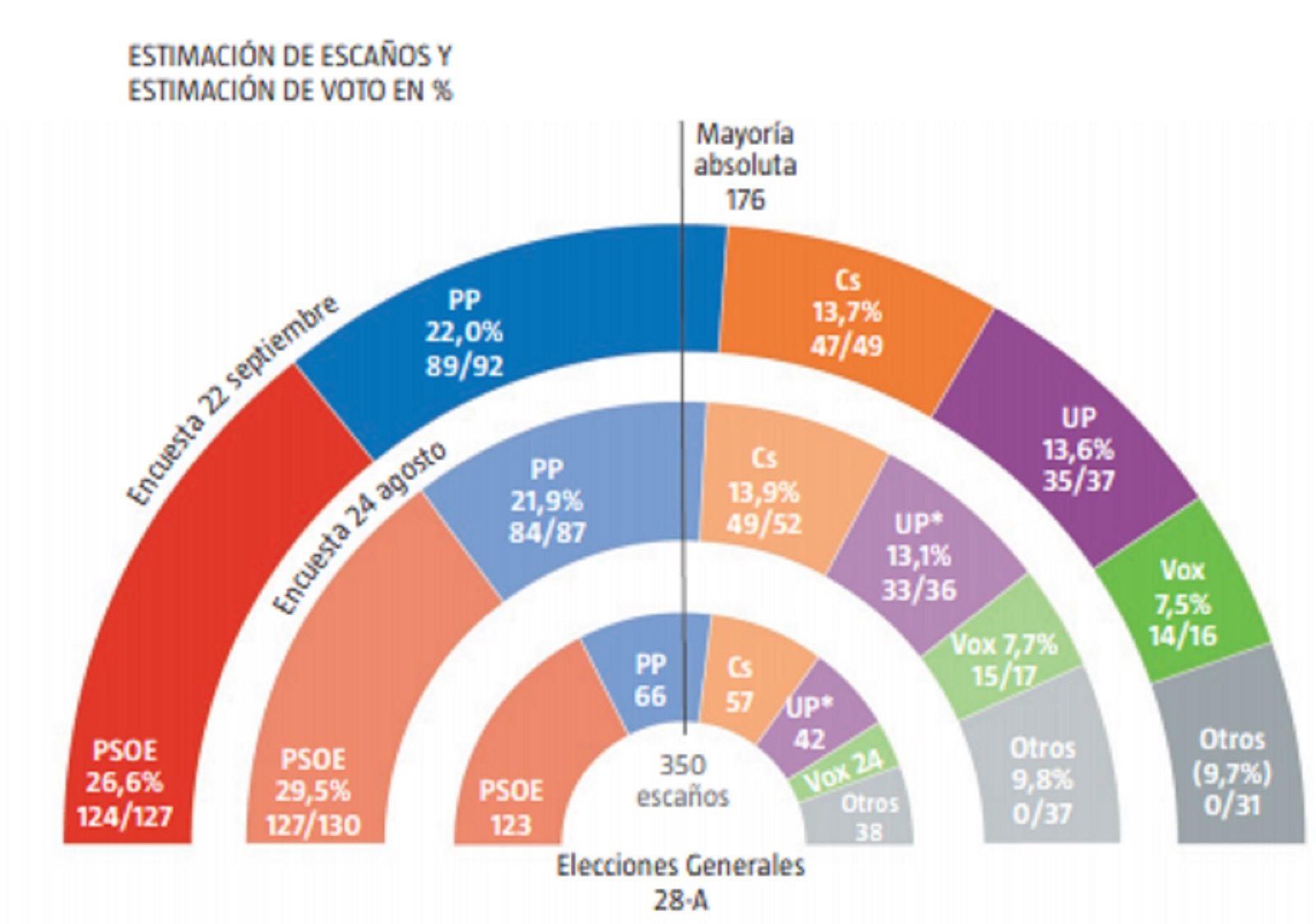 gràfic eleccions 10 N La Razóin