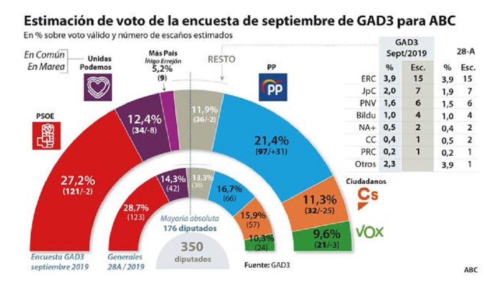 enquesta ABC eleccions 10 N